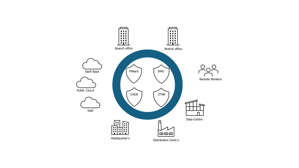 what is SASE, graphic representation of modern network with multiple edge points and core SASE features