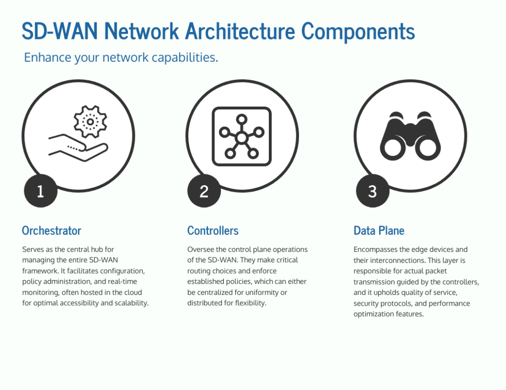 SD-WAN Architecture: Master the Concepts and Terminology you need to know now Infographic showing three main architecture components of an SD-WAN. The orchestrator, the Controller and the Data Plane