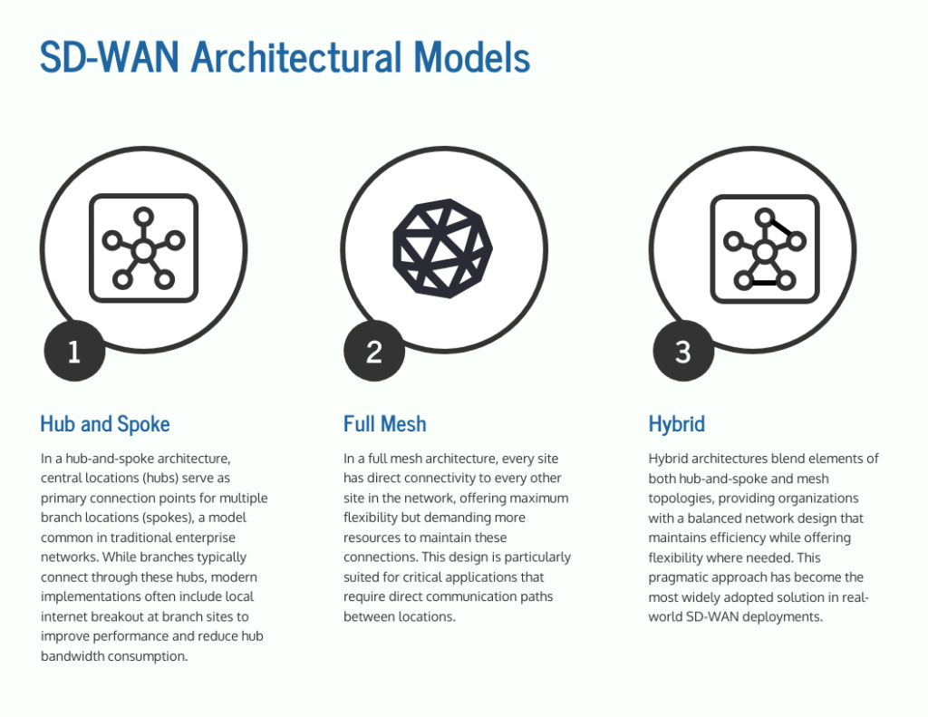SD-WAN Architecture: Master the Concepts and Terminology you need to know now
infographic depicting three SD-WAN architectures. Hub and Spoke, Full mesh and Hybrid
