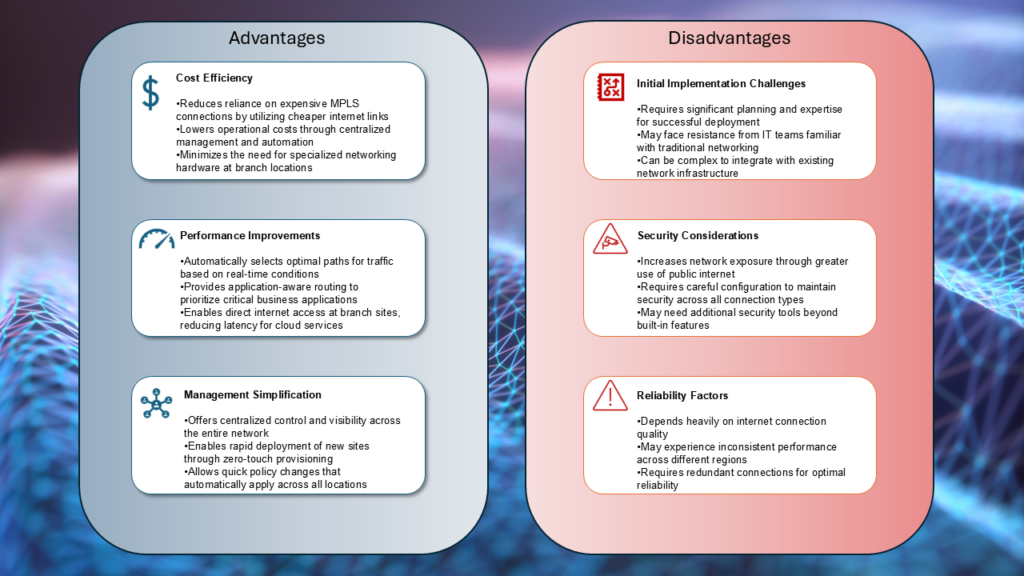 Image showing advantages and disadvantages of SD-WAN.
advantages - Cost Efficiency, Performance Improvements, Management Simplification.
disadvantages - Initial implementation challenges, Security Considerations, Reliability Factors