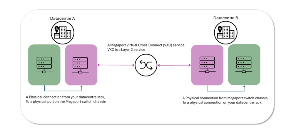 Netwokr-as-a-service, NaaS basic point to point connectivity