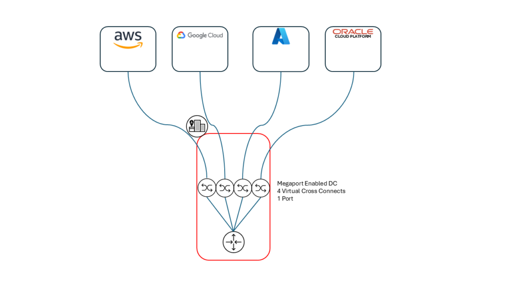 networks-as-a-service connecting to multi-cloud