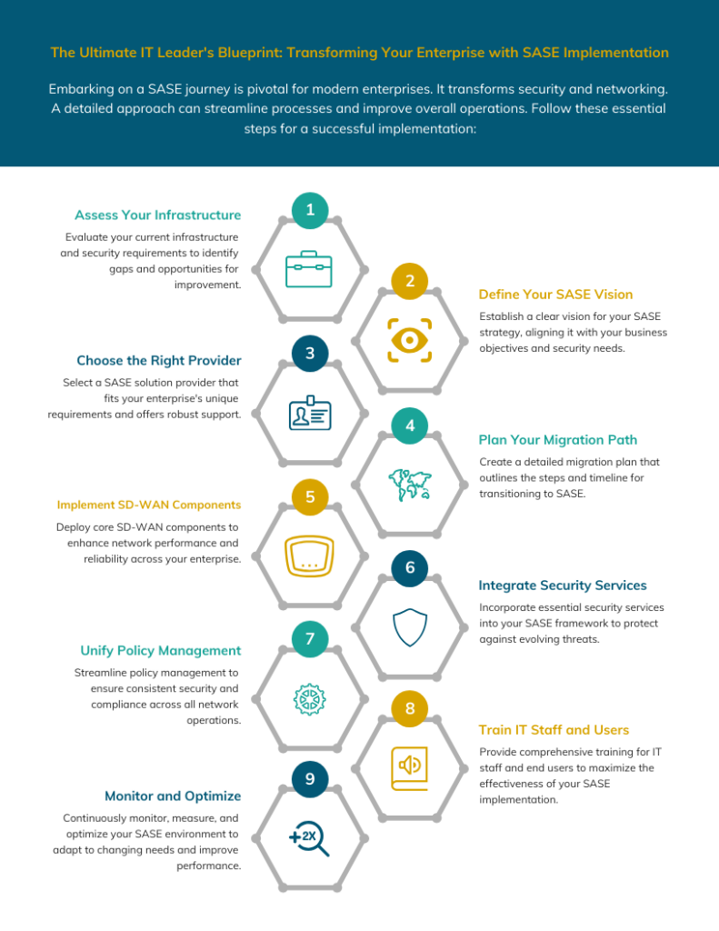 infographic showing 9 step IT leaders blueprint: transforming your enterprise with SASE implementation